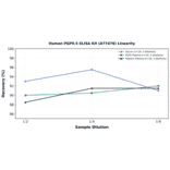Linearity - Human PGP9.5 ELISA Kit (A77476) - Antibodies.com
